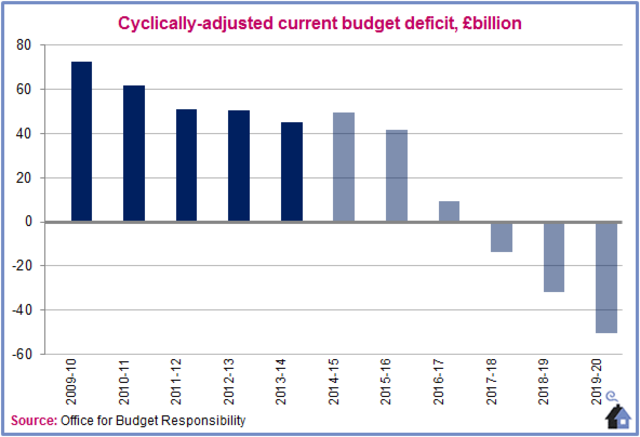 Deficient Reduction Budget