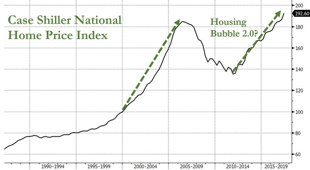 Housing Bubble