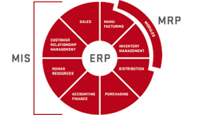 Enterprise Resource Planning (ERP) 1990.