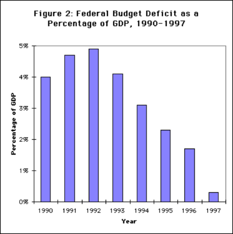 Deficit Reduction Budget