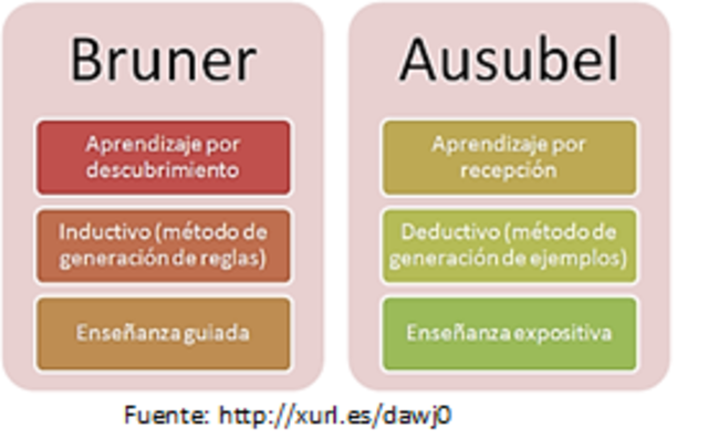 Postulados de Ausbel y Bruner