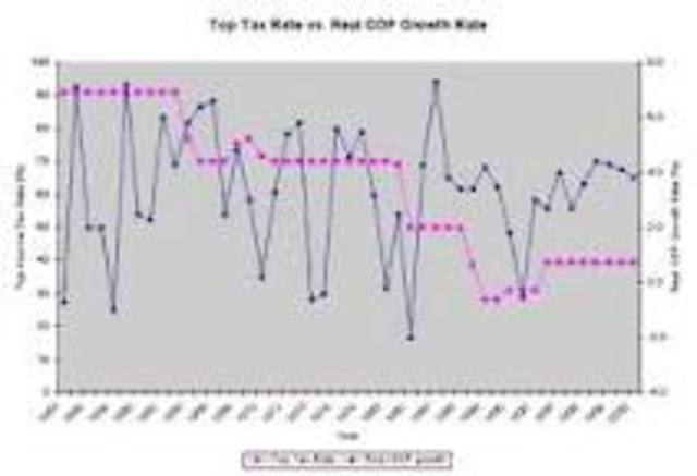 Trickle Down Economics