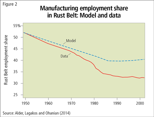 Decline of the Industrial Midwest