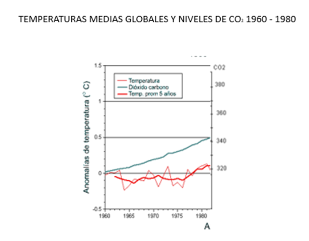 La curva de temperatura media global comienza a aumentar.