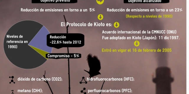El Protocolo de Kioto