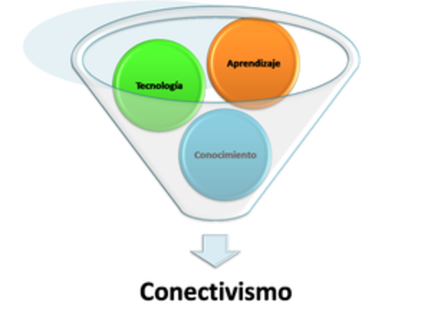 Teoría del Conectivismo