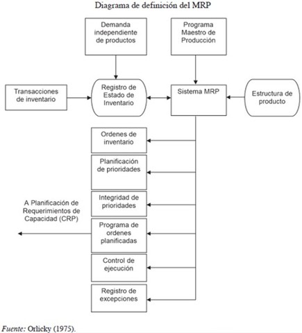 Padre del MRP moderno