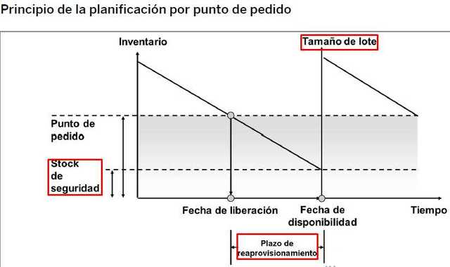 Plazo de Reaprovisionamiento
