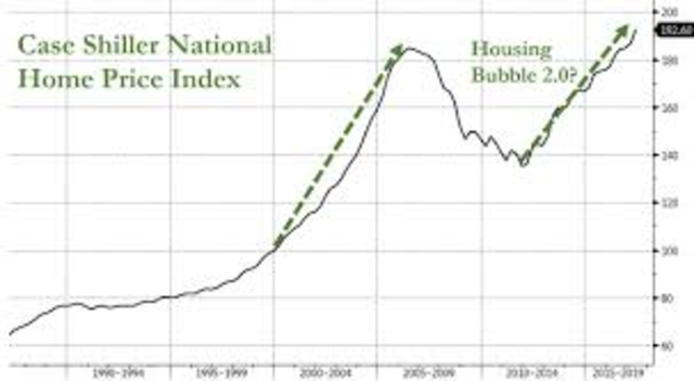 Housing Bubble