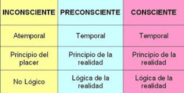 Aparato Psiquico: Un aparato dotado de 3 sistemas de neuronas que tiene la capacidad de transmitir y transformar cantidades de energía.