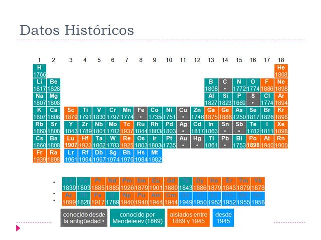 Evolución De La Tabla Periódica Timeline Timetoast Timelines