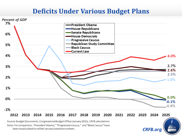 Deficit Reduction Budget