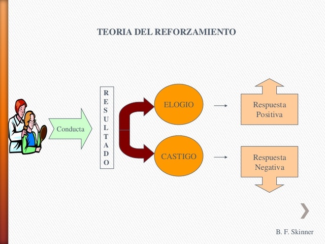 La teoría del refuerzo