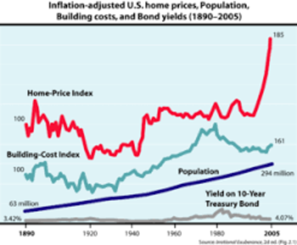 Housing Bubble