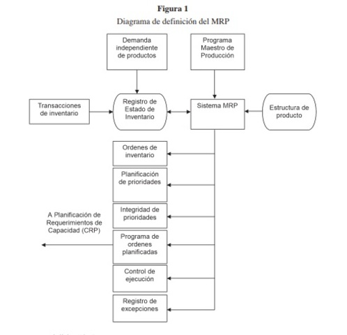 LA GESTIÓN DE NECESIDADES DE MATERIAL: EL MRP