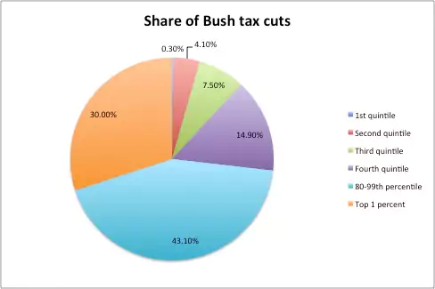 Bush Tax Cuts