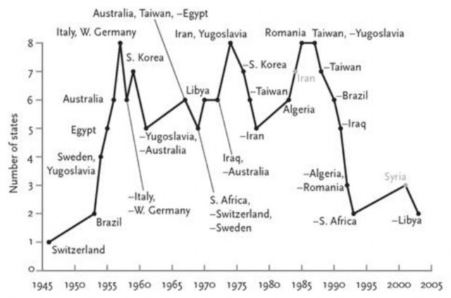 Nuclear Proliferation