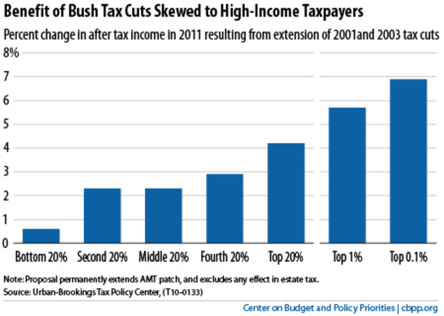 Bush Tax Cuts