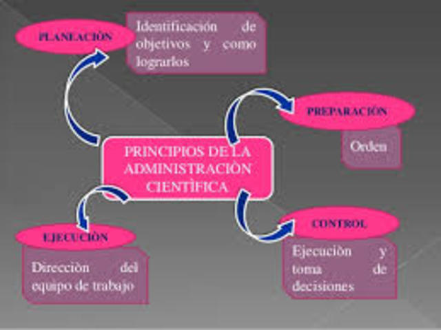 La administración científica de Taylor