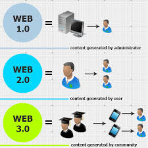 EVOLUCIÓN DE LA WEB