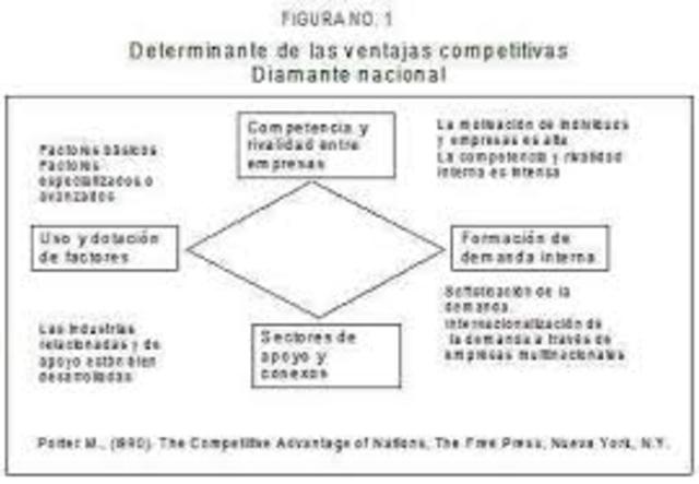Ventajas competitivas