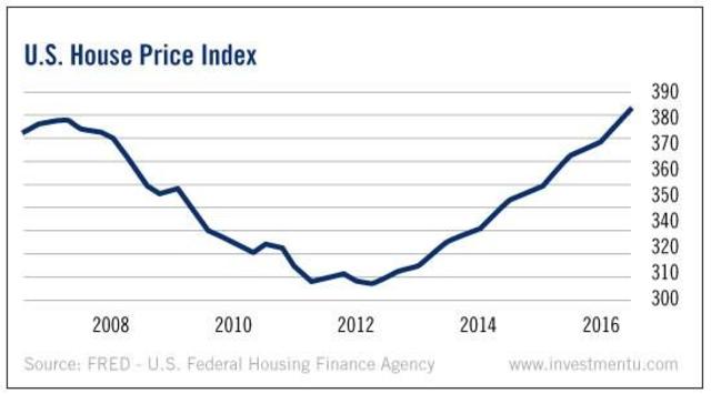 Housing Bubble