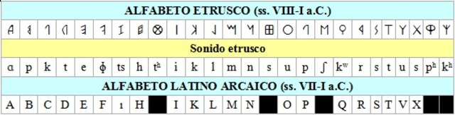 Alfabeto Etrusco