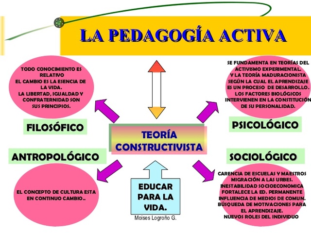 Pedagogía Activa. Centrada en el niño y el autoaprendizaje.