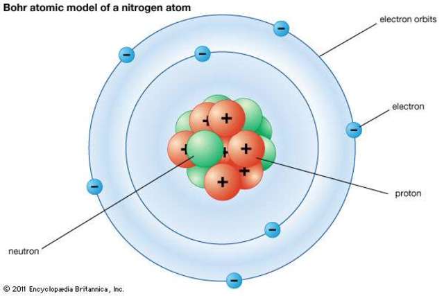 Neils Bohr develops the Bohr model of atom structure