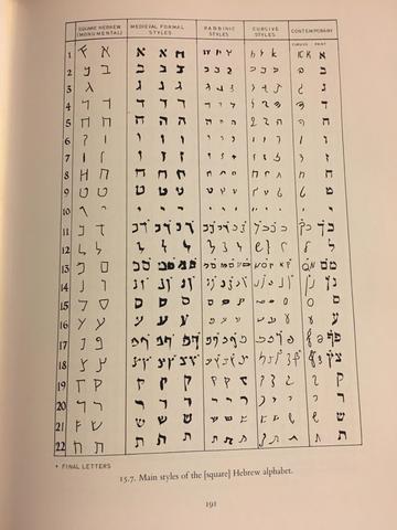 Jewish (Modern Hebrew) Alphabet