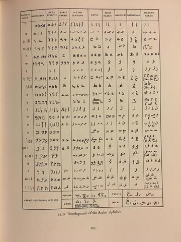 Nabatean/ Arabic Alphabet