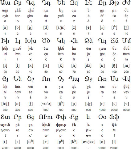 Armenian Alphabet