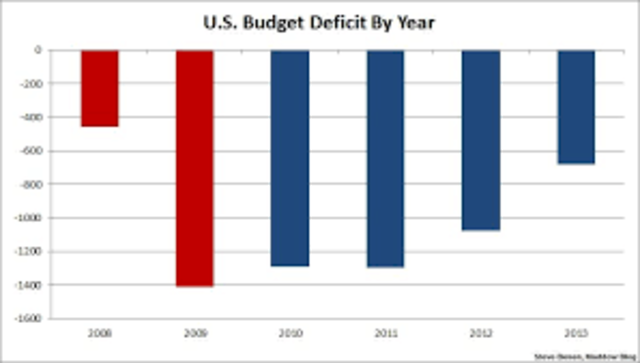 Deficit Reduction Budget