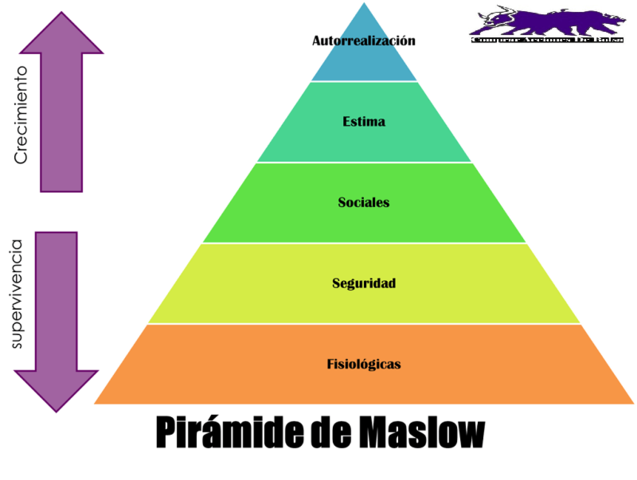 La piramide de Maslow