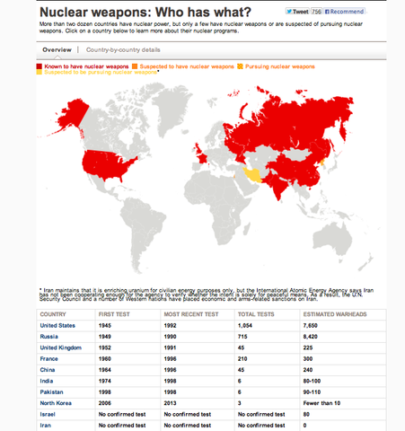 Nuclear Proliferation
