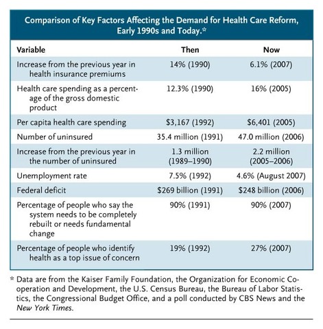 Failure of Health Reform(1990's)