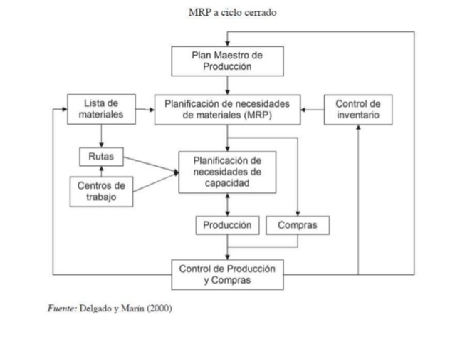 MRP A CICLO CERRADO; LA GESTIÓN DE CARGAS Y CAPACIDADES.