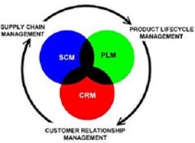 LOS RETOS ACTUALES; CRM Y PLM
