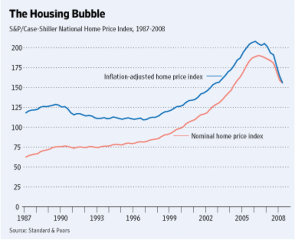 Housing Bubble