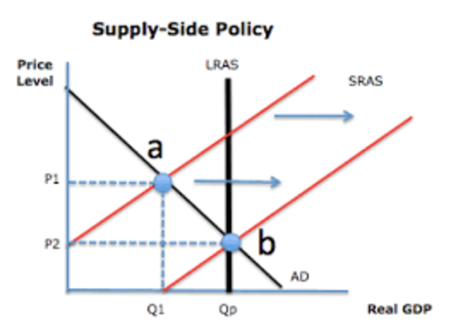 Supply-side economics