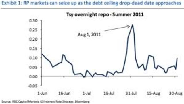 Debt Ceiling