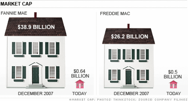 Fannie Mae and Freddie Mac