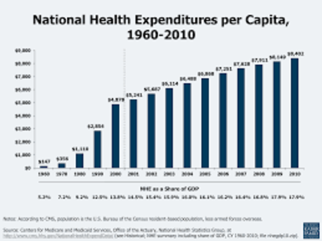 Failure of Health Reform (1990’s)