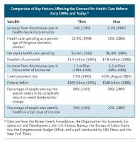 Failure of Health Reform