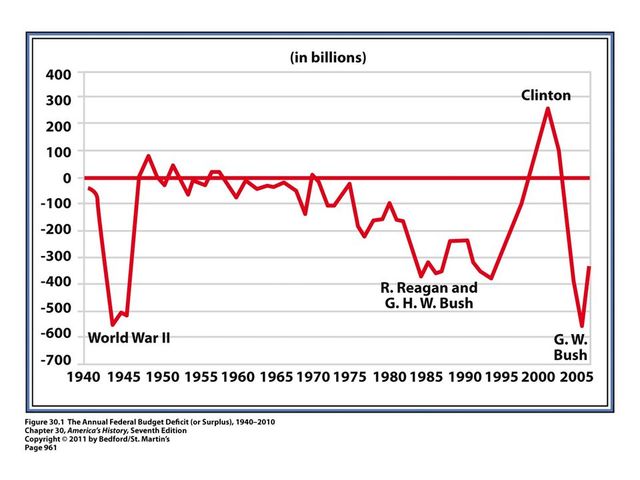 Deficit Reduction Budget