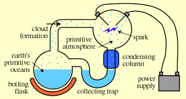 Miller-Urey experiments