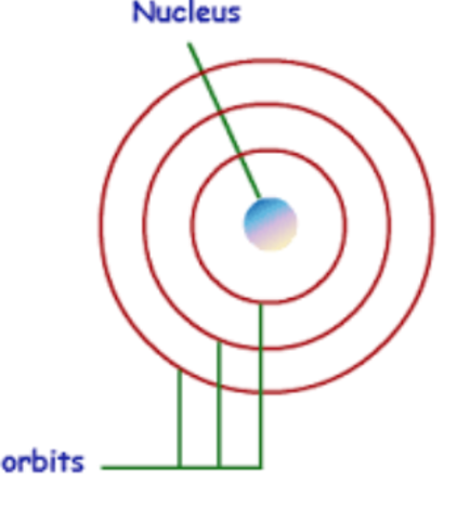 Neils Bohr develops the Bohr model of atom structure