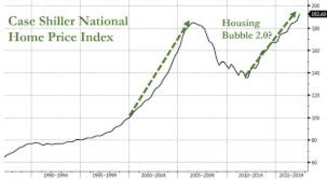 Housing Bubble