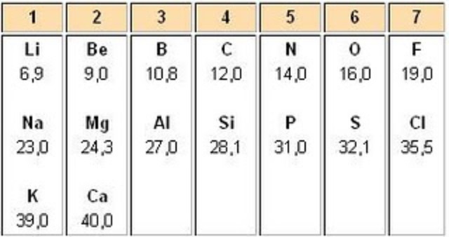 dobereiner manifiesta las triadas