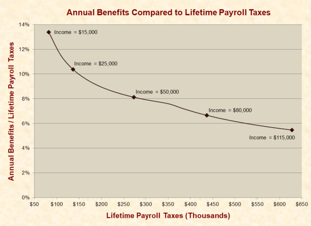 US Social Security System